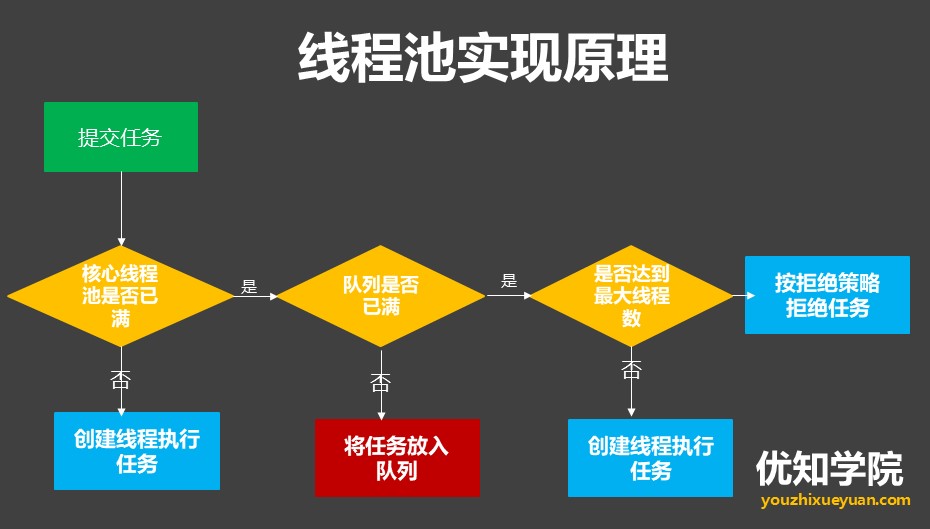 Java多线程系列（三）：Java线程池的使用方式，及核心运行原理