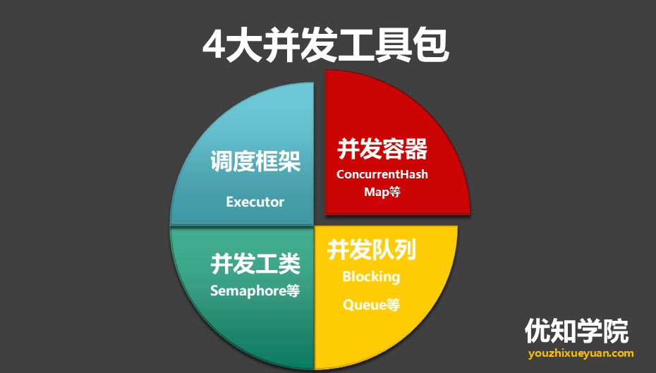 Java多线程系列（九）：CountDownLatch、Semaphore等4大并发工具类详解