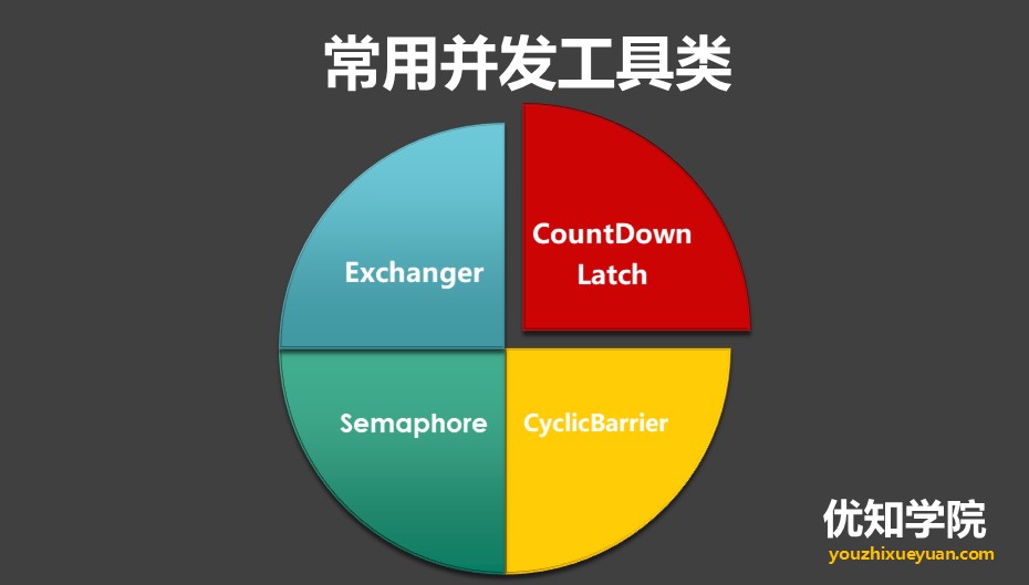 Java多线程系列（九）：CountDownLatch、Semaphore等4大并发工具类详解