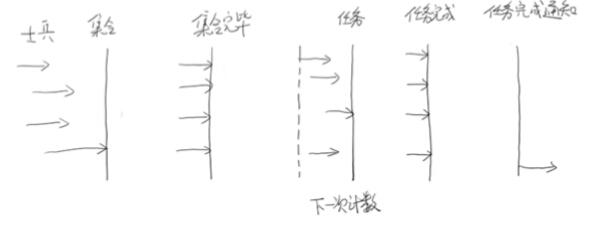 Java多线程系列（九）：CountDownLatch、Semaphore等4大并发工具类详解