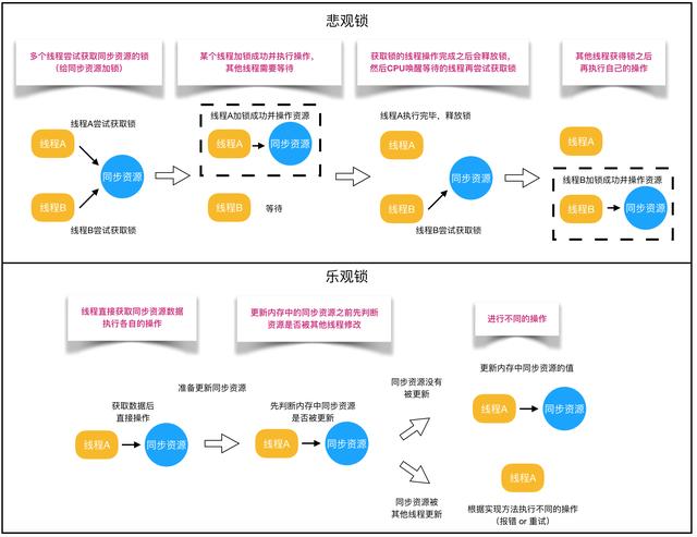 最全Java锁详解：独享锁/共享锁+公平锁/非公平锁+乐观锁/悲观锁