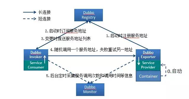 史上最强Dubbo面试28题答案详解：核心功能+服务治理+架构设计等