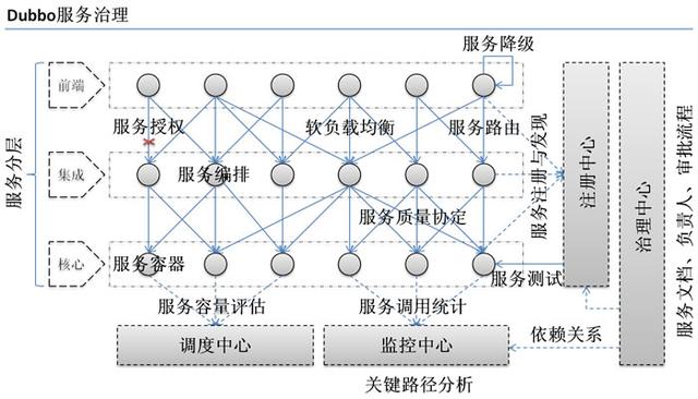 史上最强Dubbo面试28题答案详解：核心功能+服务治理+架构设计等