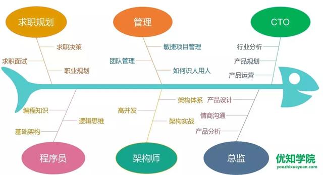 2019年想升值加薪，想成为阿里架构师？9条有效的建议