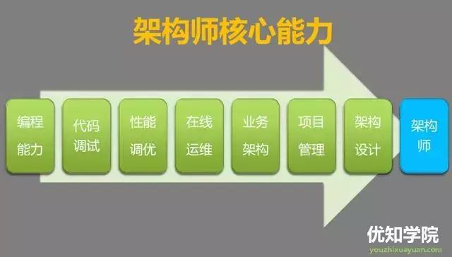 2019年想升值加薪，想成为阿里架构师？9条有效的建议