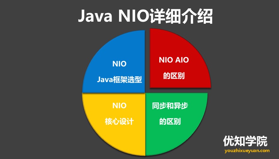 高并发编程系列：NIO的详细介绍，3个核心设计、Java NIO框架选型