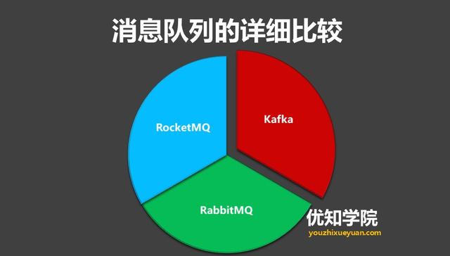 高并发架构系列：Kafka、RocketMQ、RabbitMQ的优劣势比较