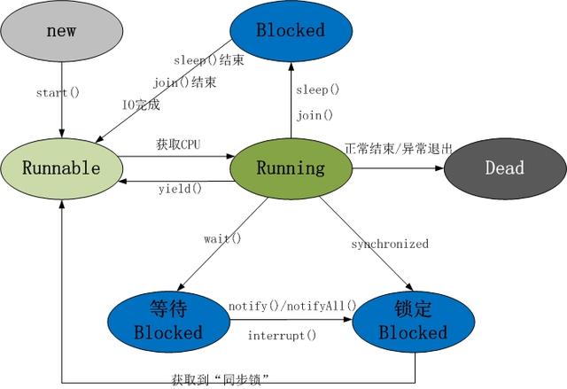 史上最强多线程面试44题和答案：线程锁+线程池+线程同步等