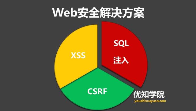 3大Web安全漏洞防御详解：XSS、CSRF、以及SQL注入解决方案