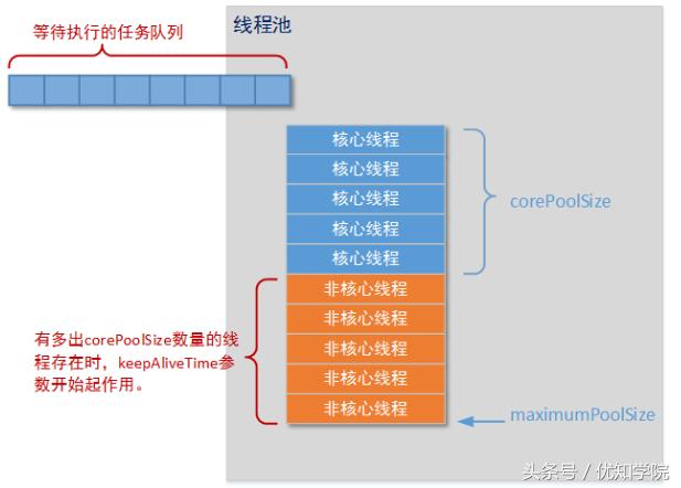 线程池的实现原理、优点与风险、以及四种线程池实现 线程池的实现原理、优点与风险、以及四种线程池实现