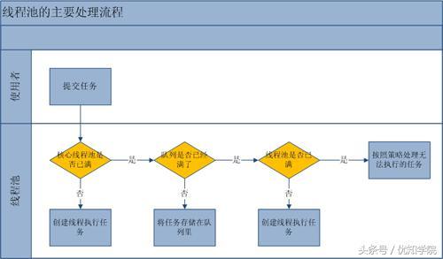 线程池的实现原理、优点与风险、以及四种线程池实现 线程池的实现原理、优点与风险、以及四种线程池实现