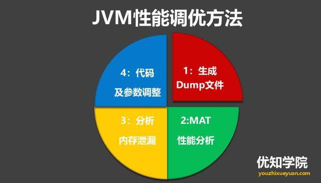 4大JVM性能分析工具详解,及内存泄漏分析方案