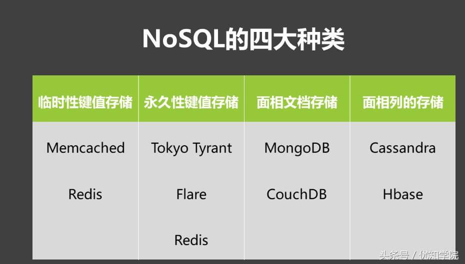 MongoDB、Hbase、Redis等NoSQL优劣势、应用场景