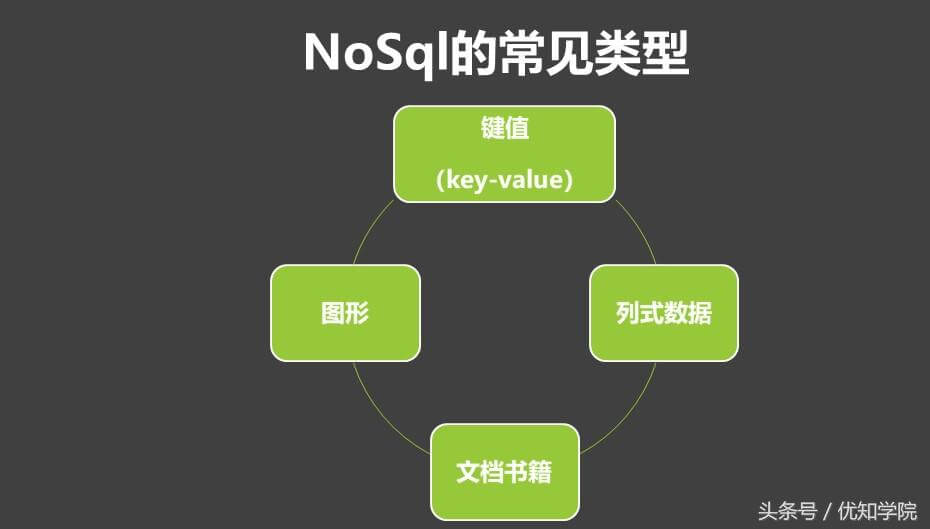 NoSQL和SQL的区别,NoSQL的使用场景和选型比较