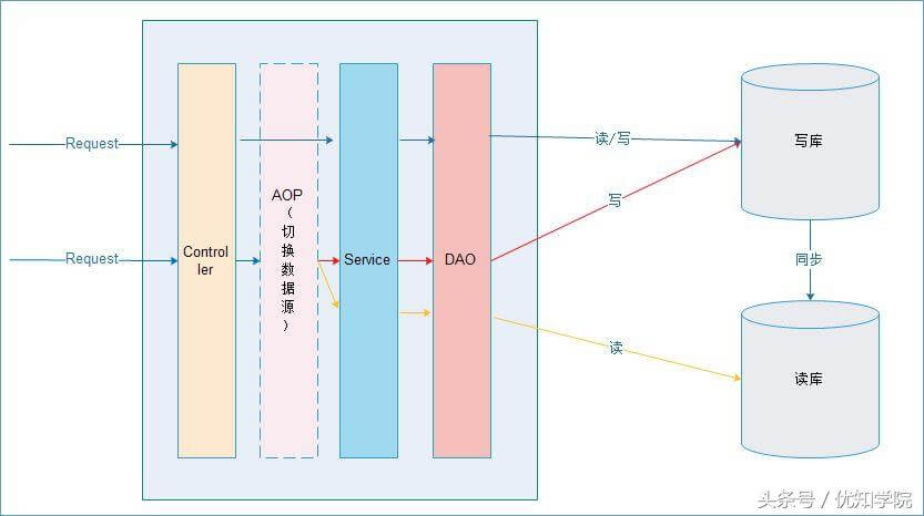 数据库分库分表、读写分离的原理实现,使用场景