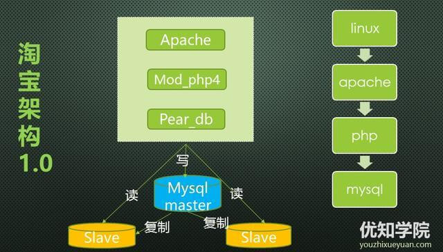 「优知学院」淘宝架构的前世今生(下)
