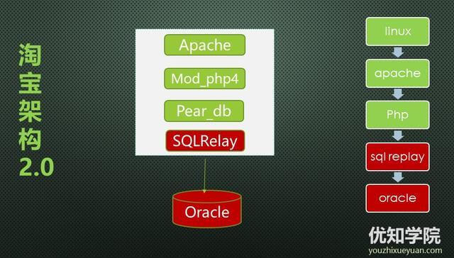 「优知学院」淘宝架构的前世今生(下)