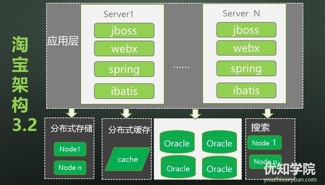 「优知学院」淘宝架构的前世今生(下)