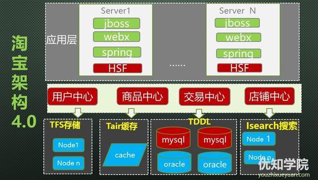 「优知学院」淘宝架构的前世今生(下)