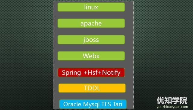 「优知学院」淘宝架构的前世今生(下)