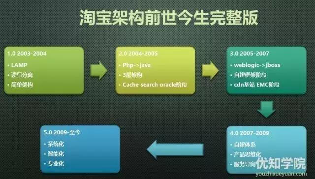 「优知学院」淘宝技术架构的前世今生(上)