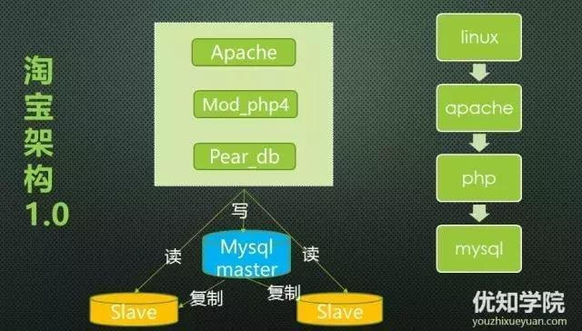 「优知学院」淘宝技术架构的前世今生(上)