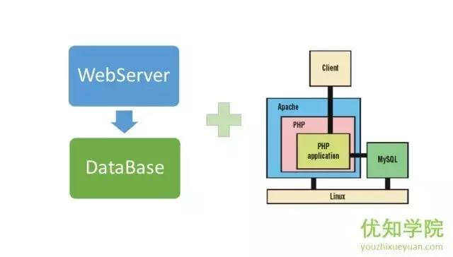 「优知学院」淘宝技术架构的前世今生(上)