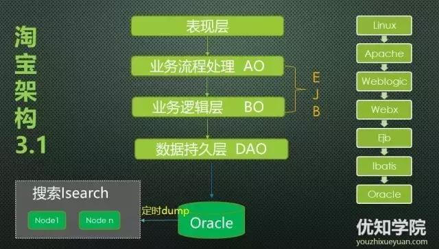 「优知学院」淘宝技术架构的前世今生(上)
