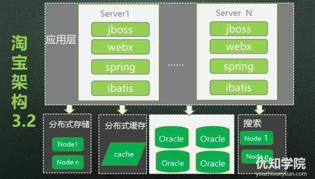 「优知学院」淘宝技术架构的前世今生(上)