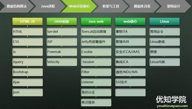 要成为一个 Java 架构师得学习哪些知识以及方法？