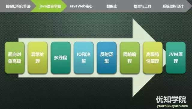 从Java程序员进阶到架构师,6大核心技能要领详解