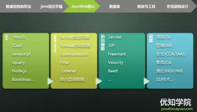 从Java程序员进阶到架构师,6大核心技能要领详解