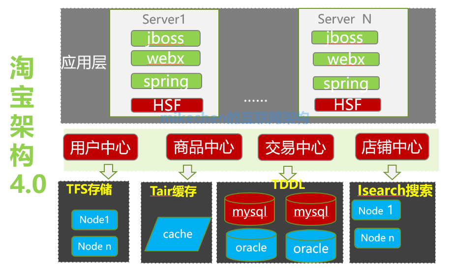 分布式架构设计最全详解(图文全面总结)