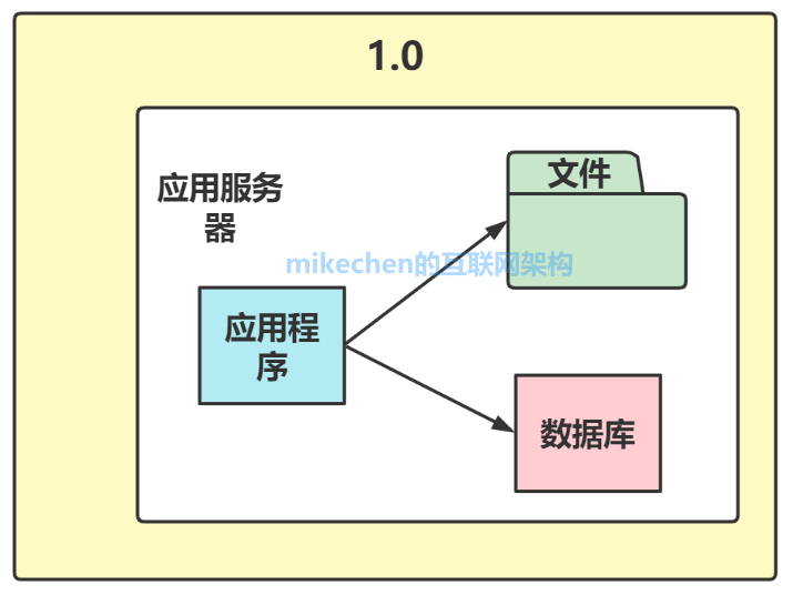 分布式架构设计最全详解(图文全面总结)