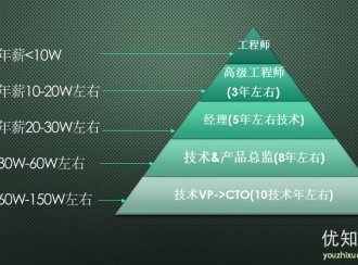 技术人的成功之路