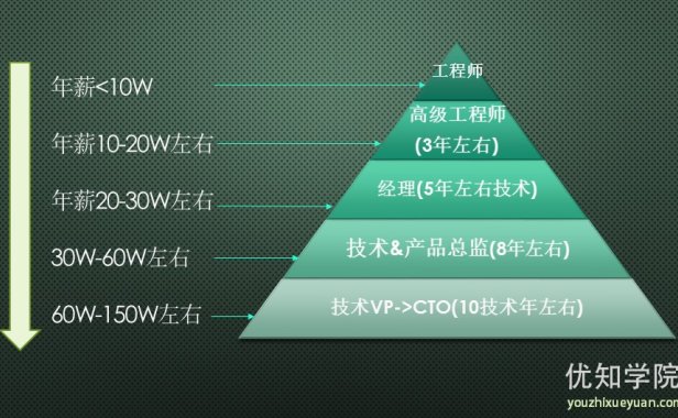 技术人的成功之路