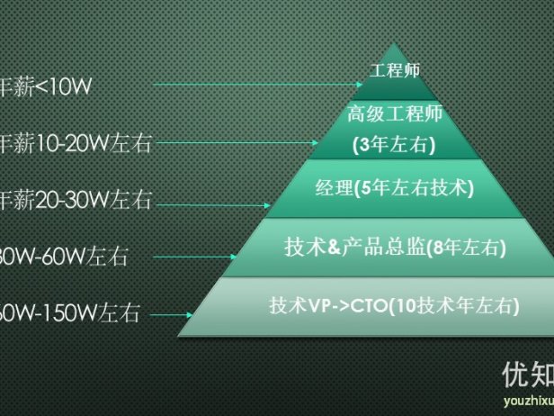 技术人的成功之路