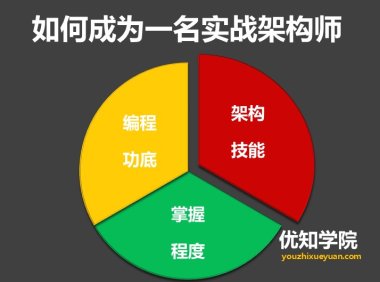 想成长为一名实战型架构师？7大实战技能经验分享