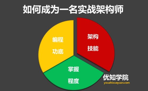 想成长为一名实战型架构师?7大实战技能经验分享