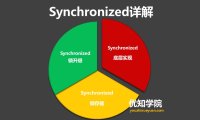 深入详解Synchronized同步锁的底层实现