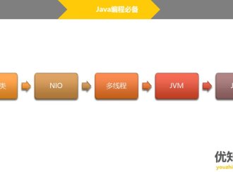 成长为月薪50K的阿里P7 Java架构师，必须掌握的7大技能！