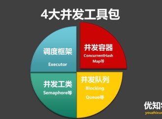 CountDownLatch、Semaphore等4大并发工具类详解