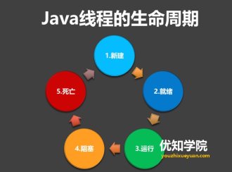 线程的五大状态，以及线程之间的通信与协作
