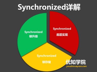 深入详解Synchronized同步锁的底层实现