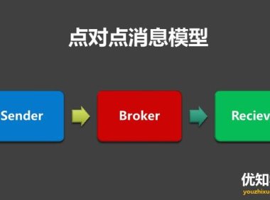 MQ消息队列的12点核心原理总结