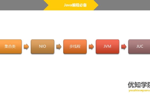 成长为月薪50K的阿里P7 Java架构师，必须掌握的7大技能！