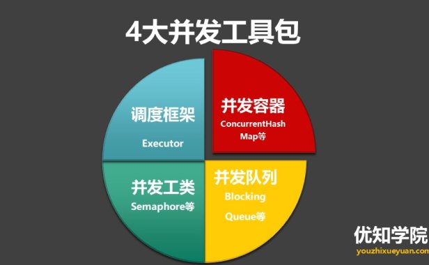 CountDownLatch、Semaphore等4大并发工具类详解