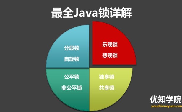 最全Java锁详解：独享锁/共享锁+公平锁/非公平锁+乐观锁/悲观锁
