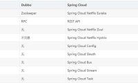 阿Spring Cloud与Dubbo的详细比较