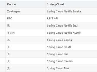阿Spring Cloud与Dubbo的详细比较